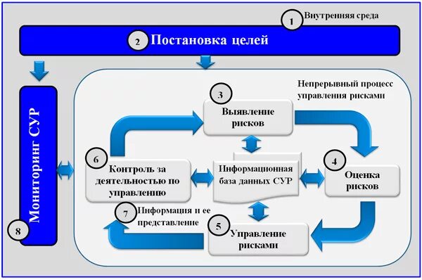 Концепции управления рисками