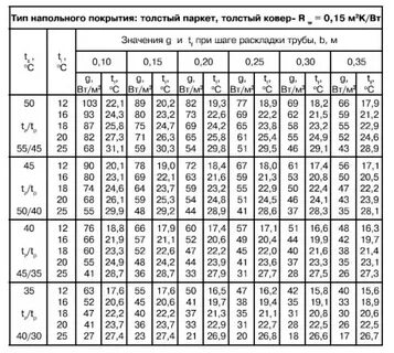 Рассчитать трубу