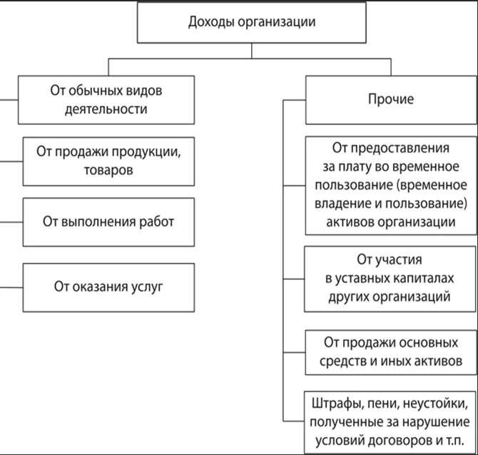 Составляющая прибыли. Доходы и расходы предприятия схема. Классификация доходов предприятия схема. Доходы и расходы организации (предприятия). Понятие расходов организации их состав.