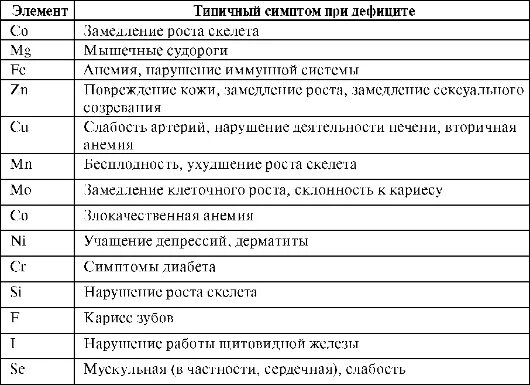 Элементы в теле человека