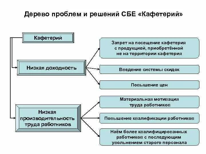 Ситуации в организациях с решением. Дерево проблем и дерево решений. Дерево проблем дерево проблем. Дерево решения проблем пример. Дерево проблем пример на предприятии.