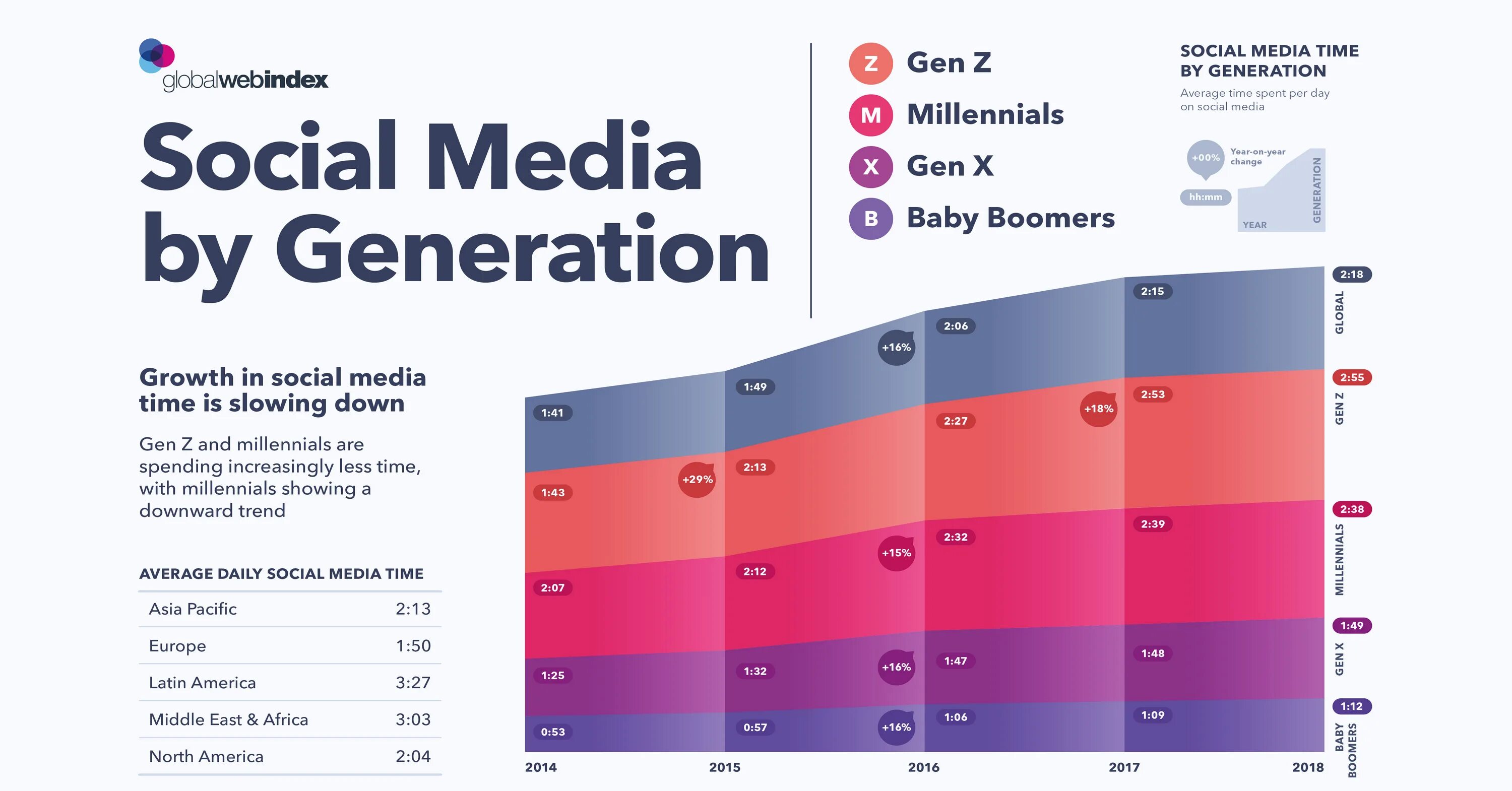 Society tasks. GLOBALWEBINDEX. Инфографика Медиа Маркт. Social Media users statistics. Global web Index статистика.