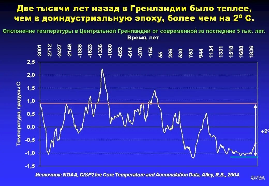 Повышение среднегодовой температуры. Изменение климата на планете график. График температуры за 1000 лет. График изменения температуры на земле. График изменения климата за 1000 лет.