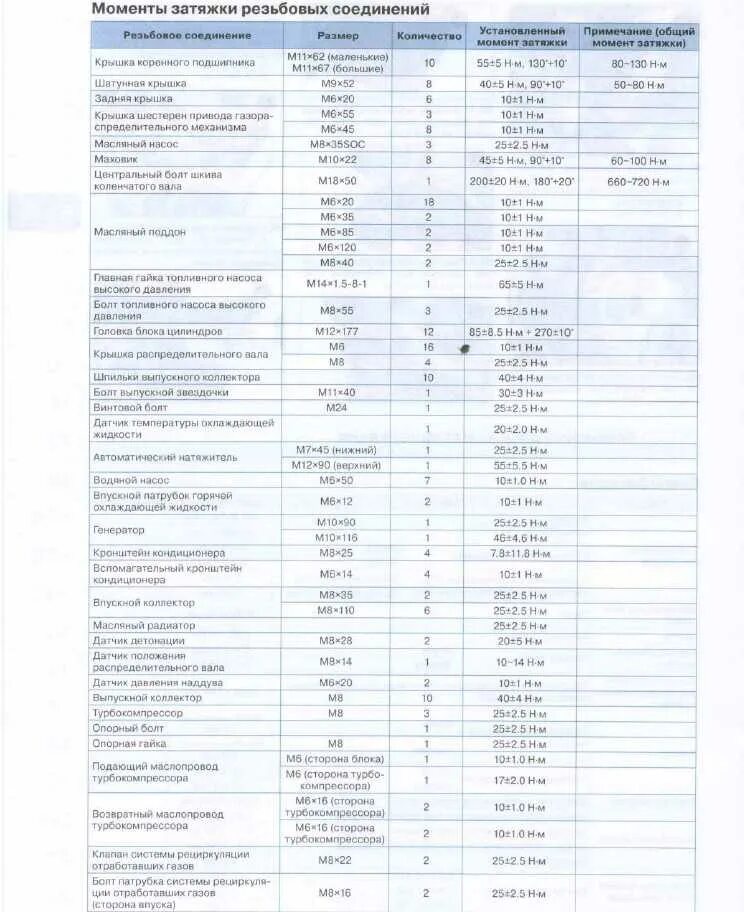 Момент затяжки болтов ГБЦ Санг енг Кайрон 2.3 бензин. Момент затяжки болтов ГБЦ Санг енг Кайрон 2.0 дизель. Моменты затяжки Санг енг Кайрон 2.0 дизель. Момент затяжки резьбовых соединений саньенг Актион бензин 2.0. Моменты затяжки кайрон дизель