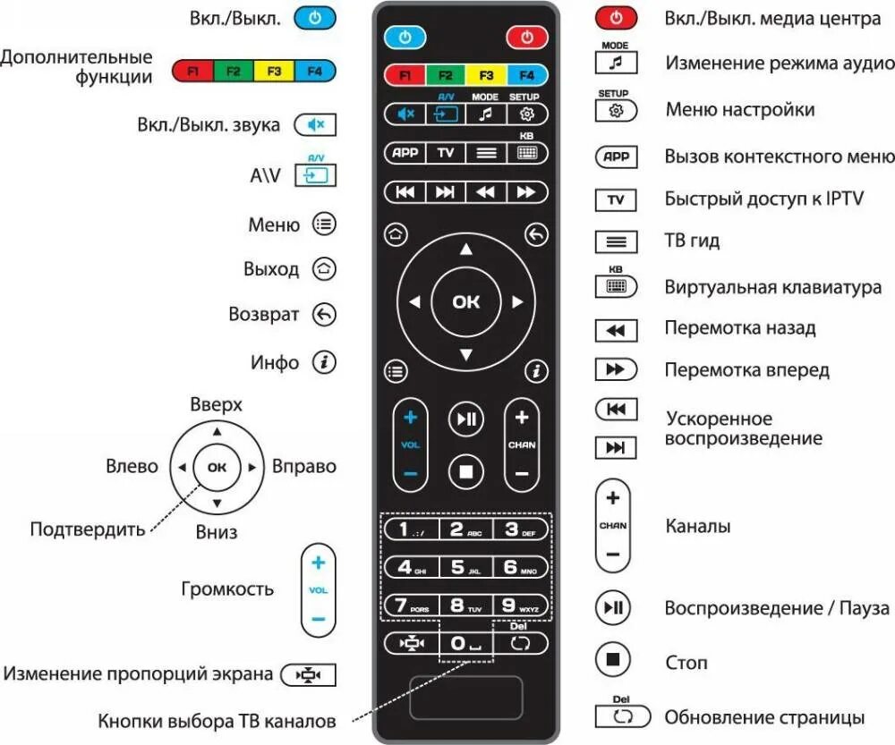 Телевизор lg не реагирует на пульт. ТВ приставки mag-245 пульт от приставки. Пульт для приставки mag 245. Пульт приставки mag 250. Ьфп250 пуль обозначение кнопок.