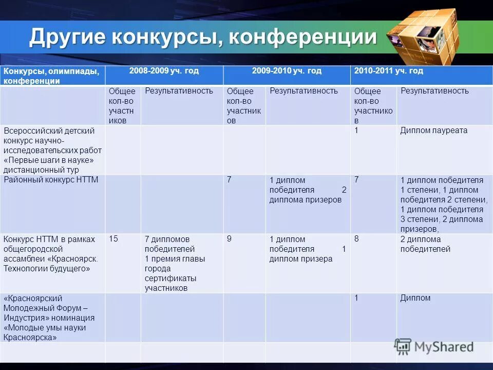 Конкурсы конференции олимпиады. Написать характеристику конкурсов и олимпиад.