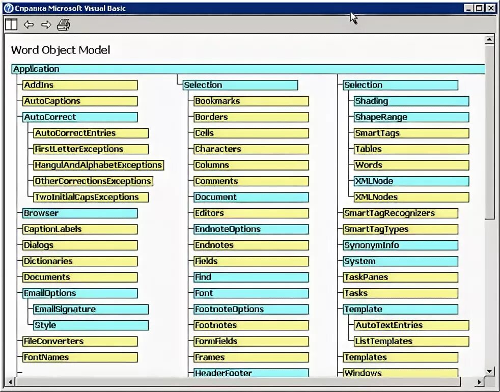 Model words. Объектная модель Microsoft Word. Объектная модель документа Word. Иерархия объектов Word. Объектная модель Word vba.