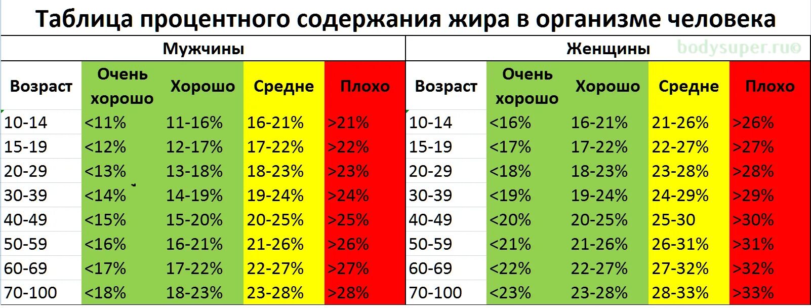 Процент жира в организме калькулятор. Норма процента жира в организме женщины. сколько должен быть процент жира в организме женщины. процент жира в организме таблица. процент жира в организме мужчины таблица.