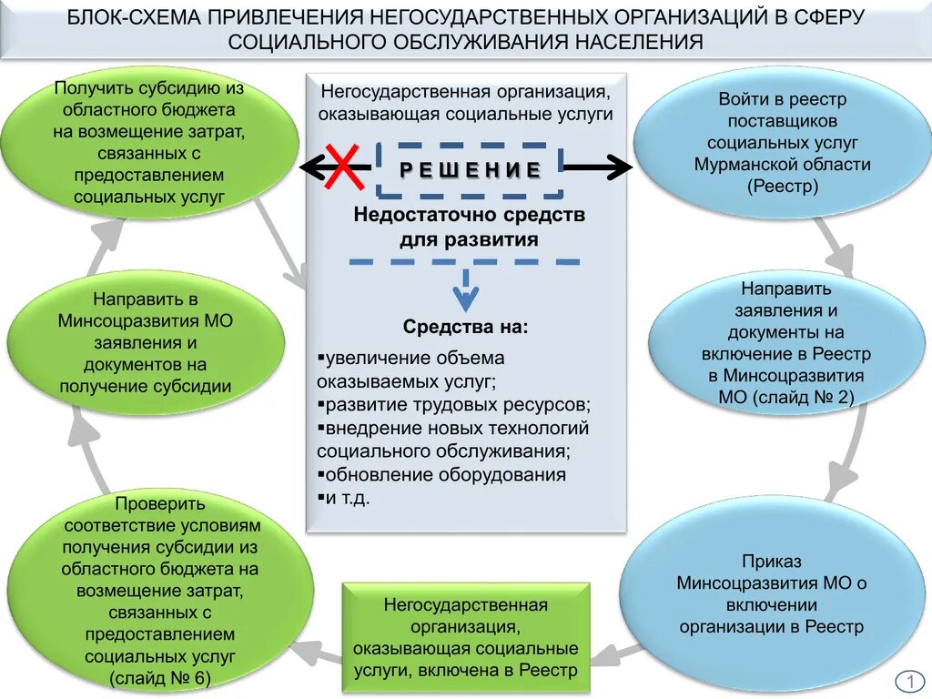 Регистр социальных услуг. Поставщики социальных услуг. Схема социального обслуживания. Схема взаимодействия субъектов социального обслуживания населения. Схема включения сведений в реестр поставщиков социальных услуг.