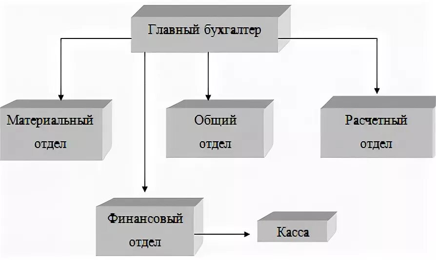 Бухгалтера материального отдела. Материально-техническое обеспечение производства функции. Отдел материально-технического снабжения структура. Схемы организационной структуры мто на предприятиях. Схема организации материально-технического снабжения предприятия.