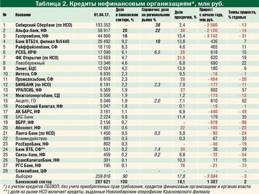 Таблица кредитов. Таблица банков. Таблица кредитов в банках. Кредитная таблица банков. Российские региональные банк