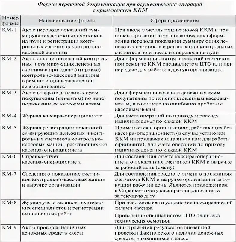 Порядок использования бланков