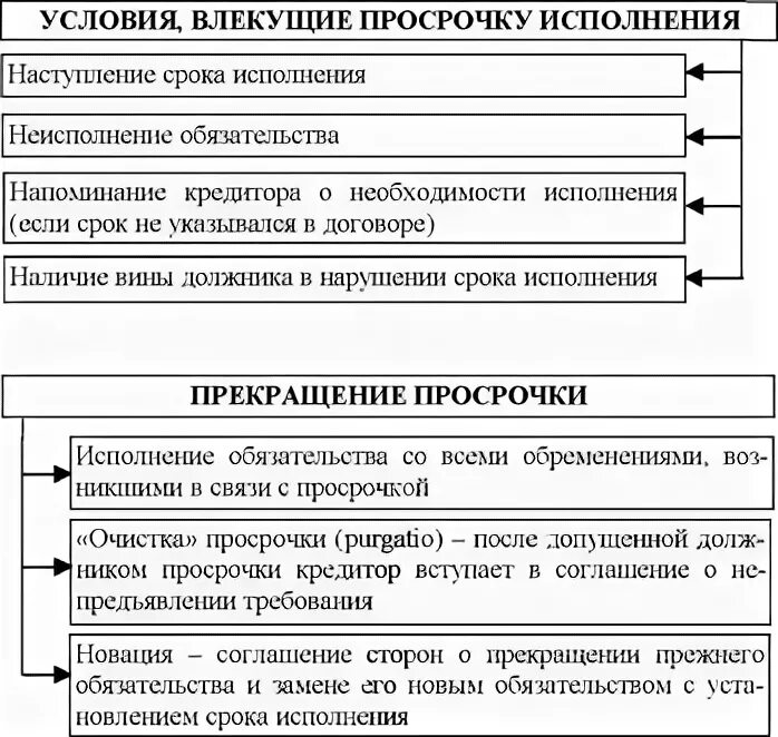 Исполнения просроченного обязательства. Исполнения просроченного обязательства