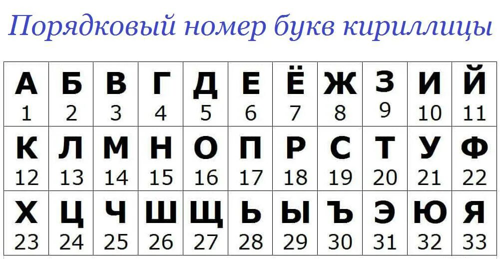 Буквы алфавита с номерами по порядку русский