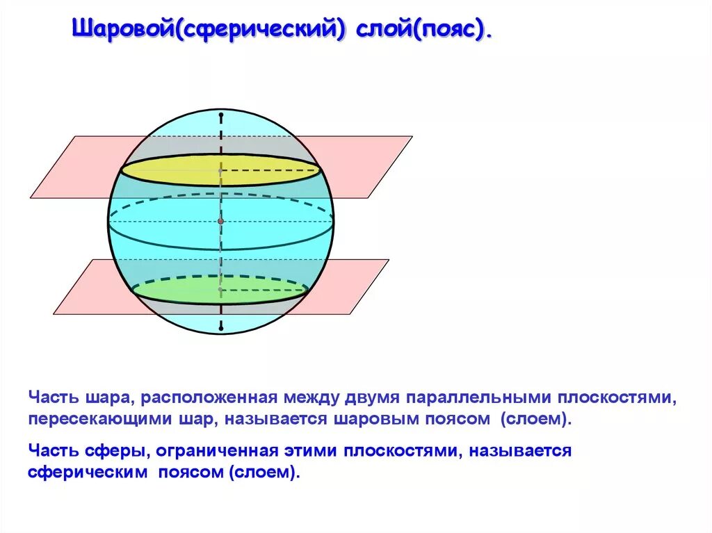 Верхняя часть шара. Сфера, шаровой сектор, шаровой сегмент, шаровой пояс.. Сферический слой. Сферический пояс. Части шара.