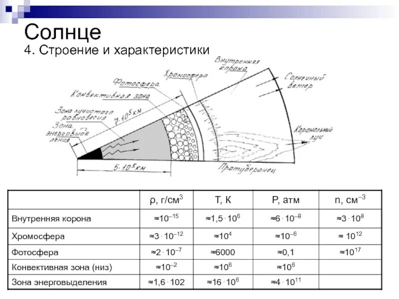 Названия внутренних областей и слоев атмосферы солнца. Внутренние области и слои атмосферы солнца. Укажите названия внутренних областей и слоёв атмосферы солнца. Внутреннее строение солнца таблица.