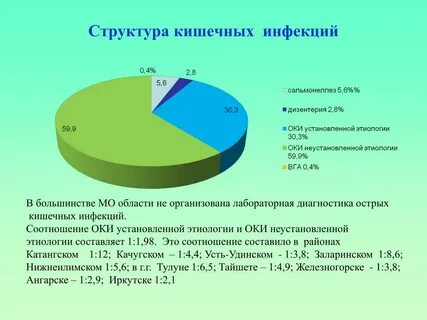 Структура инфекций