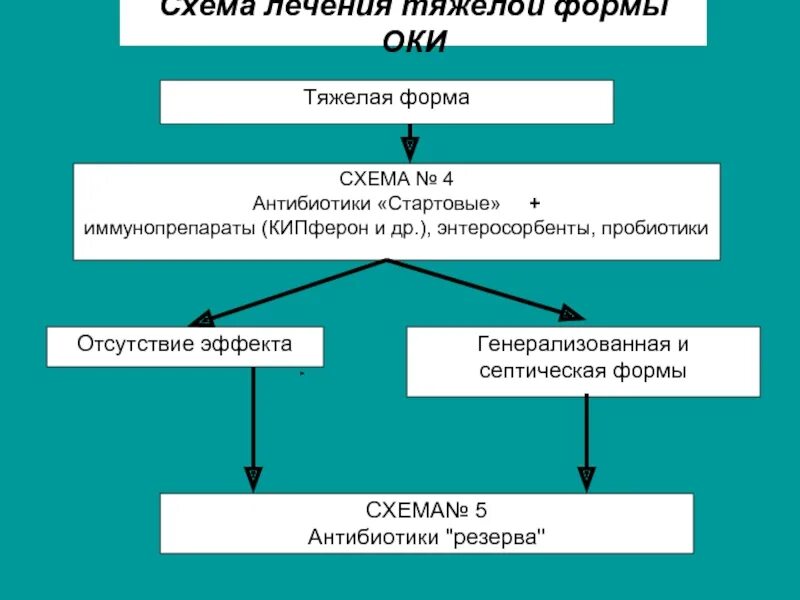 Схема лечения Оки. Для лечения тяжелой формы Оки. Схема обработки Ока. Тяжелая форма Оки классификация.