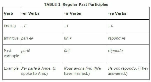 Build past simple past participle. Past participle французский. write the past participles of these verbs. be past participle. past participle put.