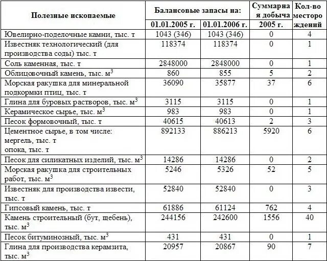 Тыс т в млн т. М3 в тыс м3 перевести. М3 воды в тыс м3. Нм3/т газовый фактор. Перевести тыс м3 в млн м3.