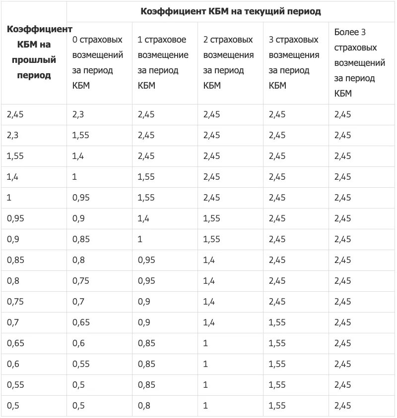 Коэффициент на страховку автомобиля. Таблица коэффициентов ОСАГО 2022. Коэффициент мощности ОСАГО 2021. Таблица коэффициентов расчета страховки ОСАГО. Коэффициент мощности ОСАГО 2020 таблица.