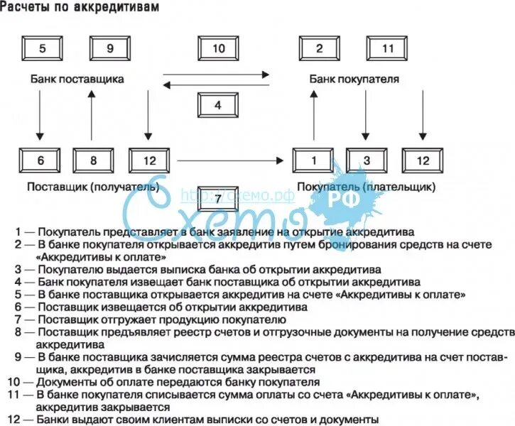 Схема расчетов аккредитивами. Схема аккредитивной формы расчетов. Алгоритм расчетов аккредитив схема. Схема расчетов с использованием покрытого аккредитива. Аккредитив счет в банке