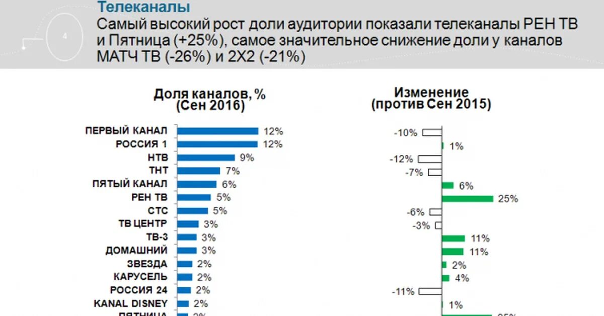 Аудитория российского телевидения по годам. Телеканалы по аудитории. Аудитория ТВ каналов. Аудитория телевидения в России. Сколько каналов матч