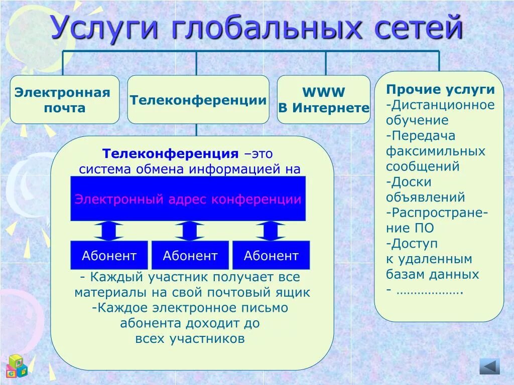 Службы интернета электронная почта. Услуги компьютерных сетей. Услуги глобальной сети интернет. Услуги предоставляемые глобальными компьютерными сетями. Услуги глобальных сетей.