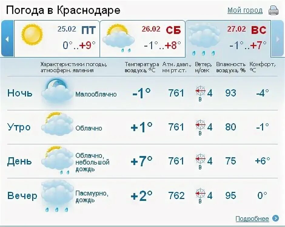 Погода в краснодаре на 10 дней подробно. Погода в Краснодаре. Погода в Краснодаре на 10 дней. Погода в Краснодаре на 3 дня подробно. Погода в Краснодаре на 14 дней.