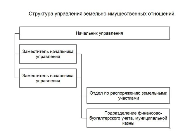 Структура управления имущественных и земельных отношений. Структура земельно имущественных отношений. Структура управление имущественных отношений. Организационная структура земельно имущественных отношений. Отдел имущества и земельных отношений