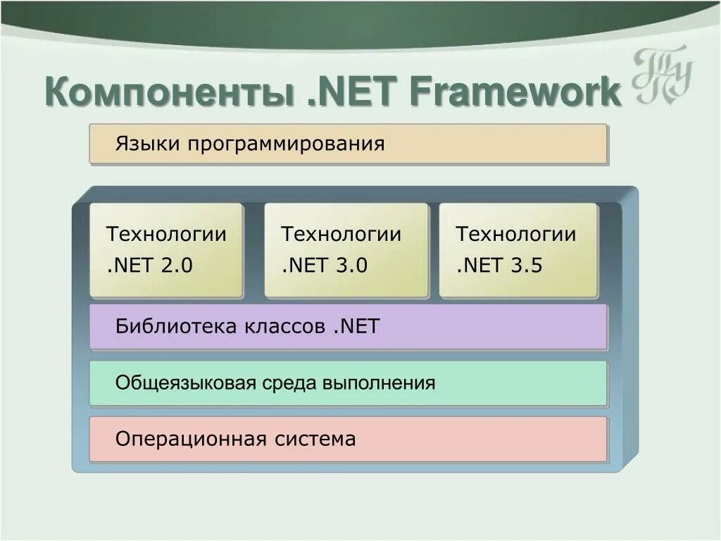 Компоненты платформы net Framework. Стек технологий .net. Стек технологий .net Framework. Технология net.