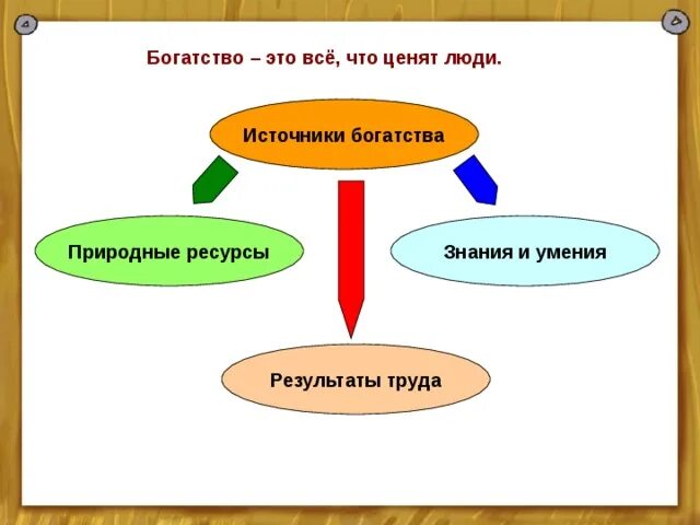 Каковы источники богатства