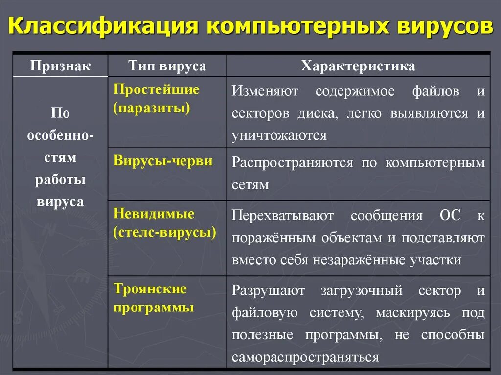 Вирусы 1 группы. Укажите характерные особенности файловых вирусов. Признаки классификации вирусов. Классификация компьютерных вирусов. Вирусы и их классификация.