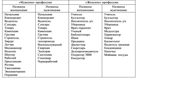 Есть ли мужские и женские профессии. Список мужских и женских профессий. Женские профессии список. Мужские профессии список. Перечень профессий для мужчин.