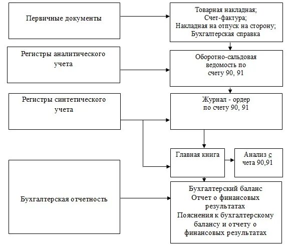 Основы учета финансовых результатов. Схема документооборота финансовых результатов. Бухгалтерский учет финансовых результатов схема. Документооборот учета финансовых результатов. Схема документооборота учета финансовых результатов.