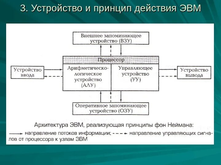 Основной принцип эвм. Принцип работы ЭВМ кратко. Основные принципы устройства ЭВМ. Принцип общего устройства ЭВМ. Основополагающие принципы устройства ЭВМ.