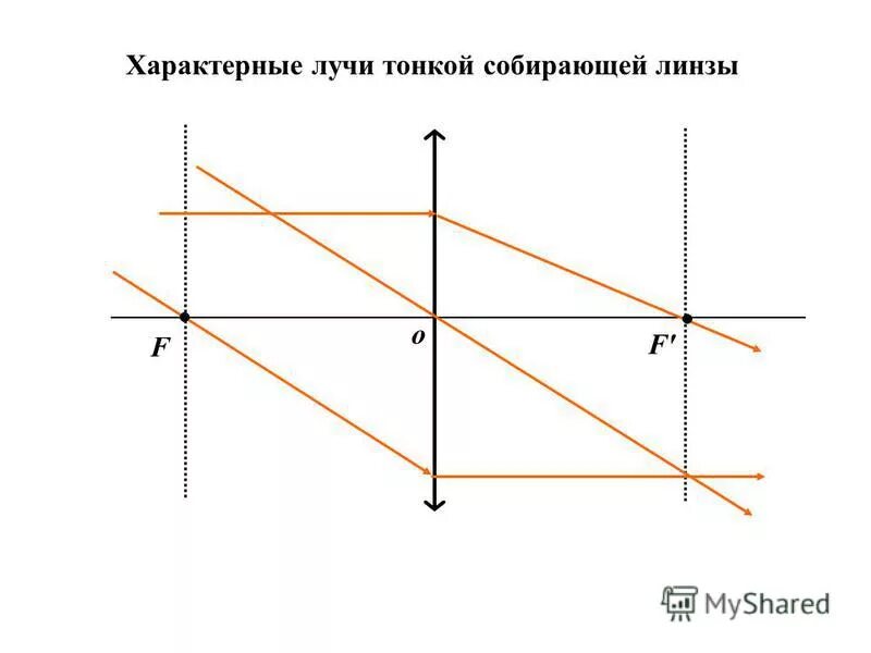 С помощью тонкой собирающей линзы ученик хочет