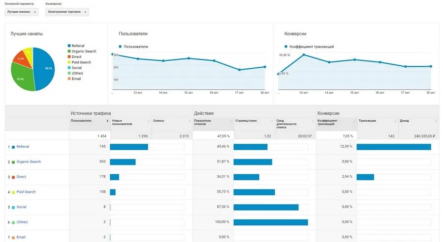 Каналы трафика. Обзор статистики по странам посещения в гугл аналитике.