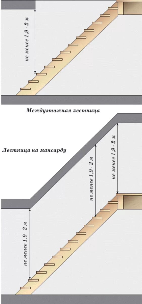 Максимальный угол лестницы. Угол наклона лестницы на 2 этаж. Угол наклона лестницы на мансардный этаж. Межэтажная лестница углы наклона. Угол наклона лестницы на второй этаж.