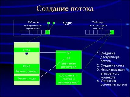 Составляющие контекста процесса