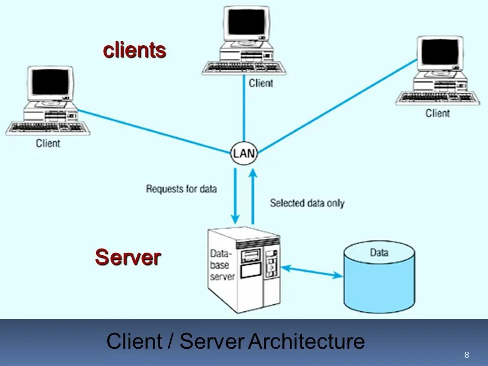 Модель клиент-сервер. Client Server Architecture. Архитектура клиент-сервер. Клиент-серверная архитектура по.