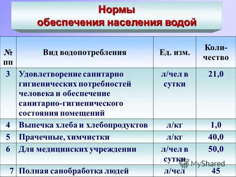 Норматив водопотребления. Норматив расхода воды на человека в сутки. Норма питьевой воды на человека. Норма потребления воды для населения. Минимальная гигиеническая норма водопотребления.