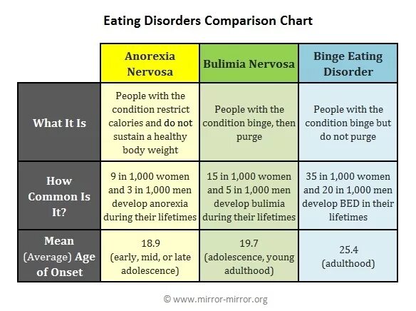 Рџљ eating disorder test. Eating Disorder Symptoms. Types of eating Disorders. Signs and Symptoms of eating Disorders. Анорексия диаграмма.