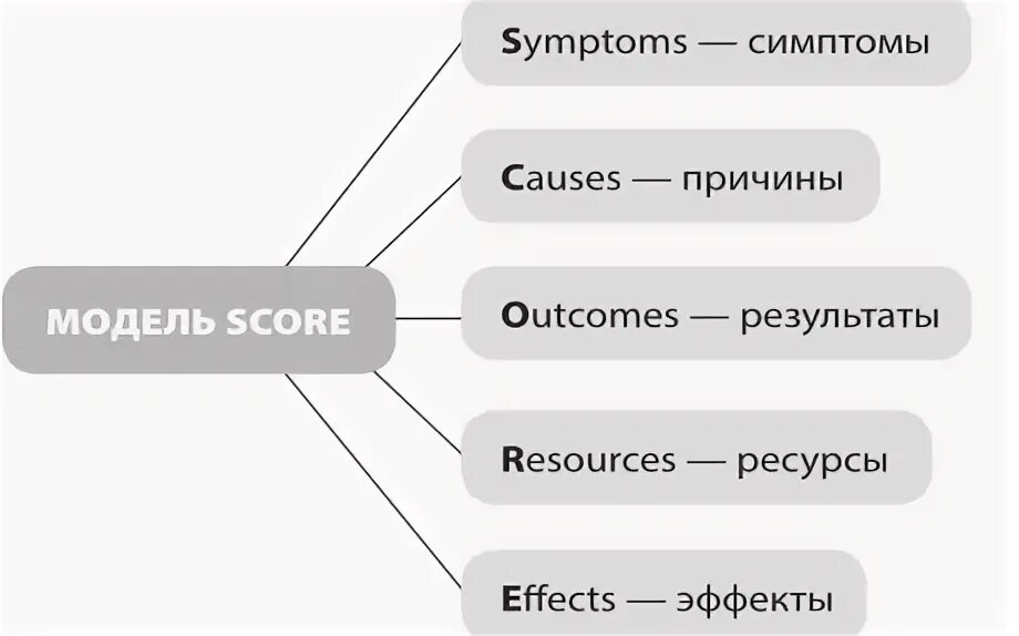 Score модель коучинг. Модель score в НЛП. Score модель анализа проблемных ситуаций. Модель score в маркетинге.