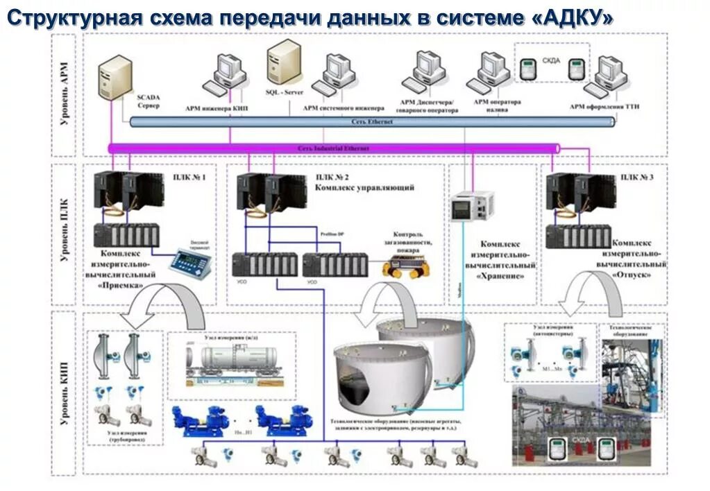 Системы асу тп. Структурная схема асу тп предприятия. схема автоматизации нефтебазы. схема передача данных в асу тп. автоматизированная система управления процессом нефтебазы.