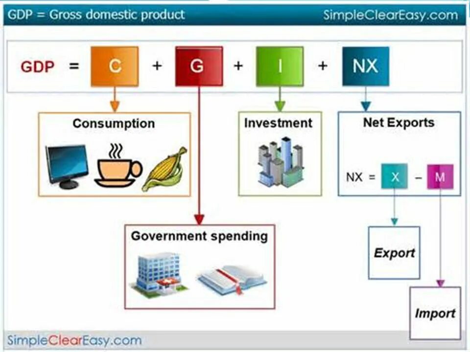 Gross domestic product. Gross domestic product (gdp). Gdp дистрибьютор. Gdp значок. Gdp картинки.