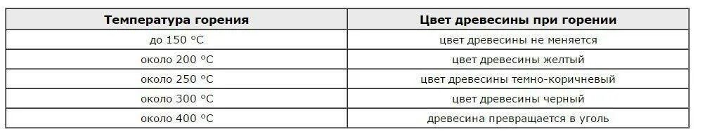 Температура возгорания древесины разных пород таблица. Температура горения древесного угля в печи. Температура горения древесины. Температура воспламенения древесины.