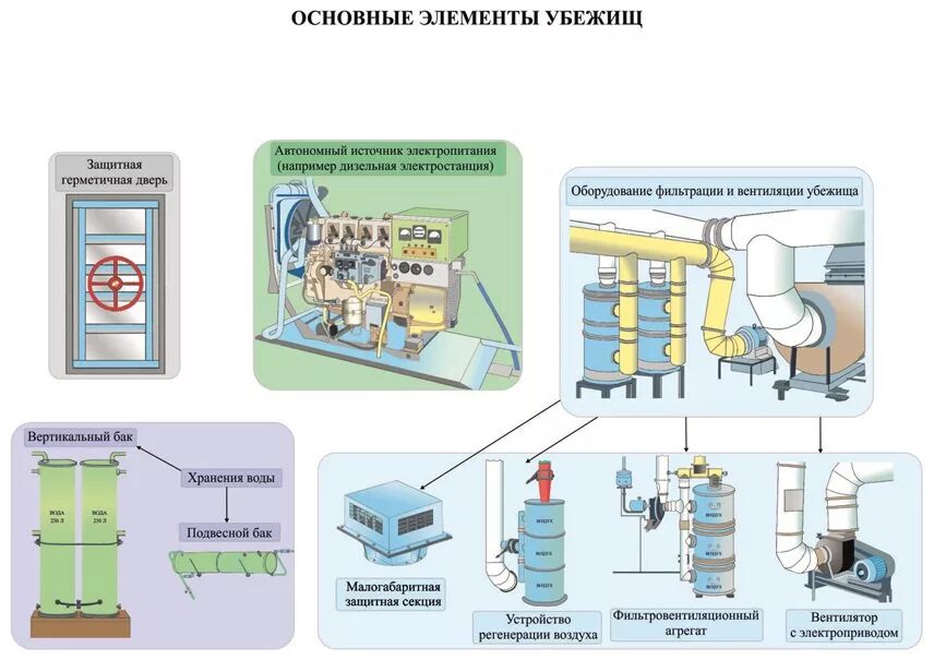 Вентиляция убежищ гражданской обороны. Оборудование для убежищ го. ДЭС убежища. Электроснабжение убежищ. Запасы воды в убежищах