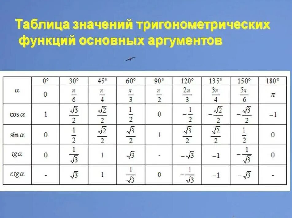 Значение косинуса 150