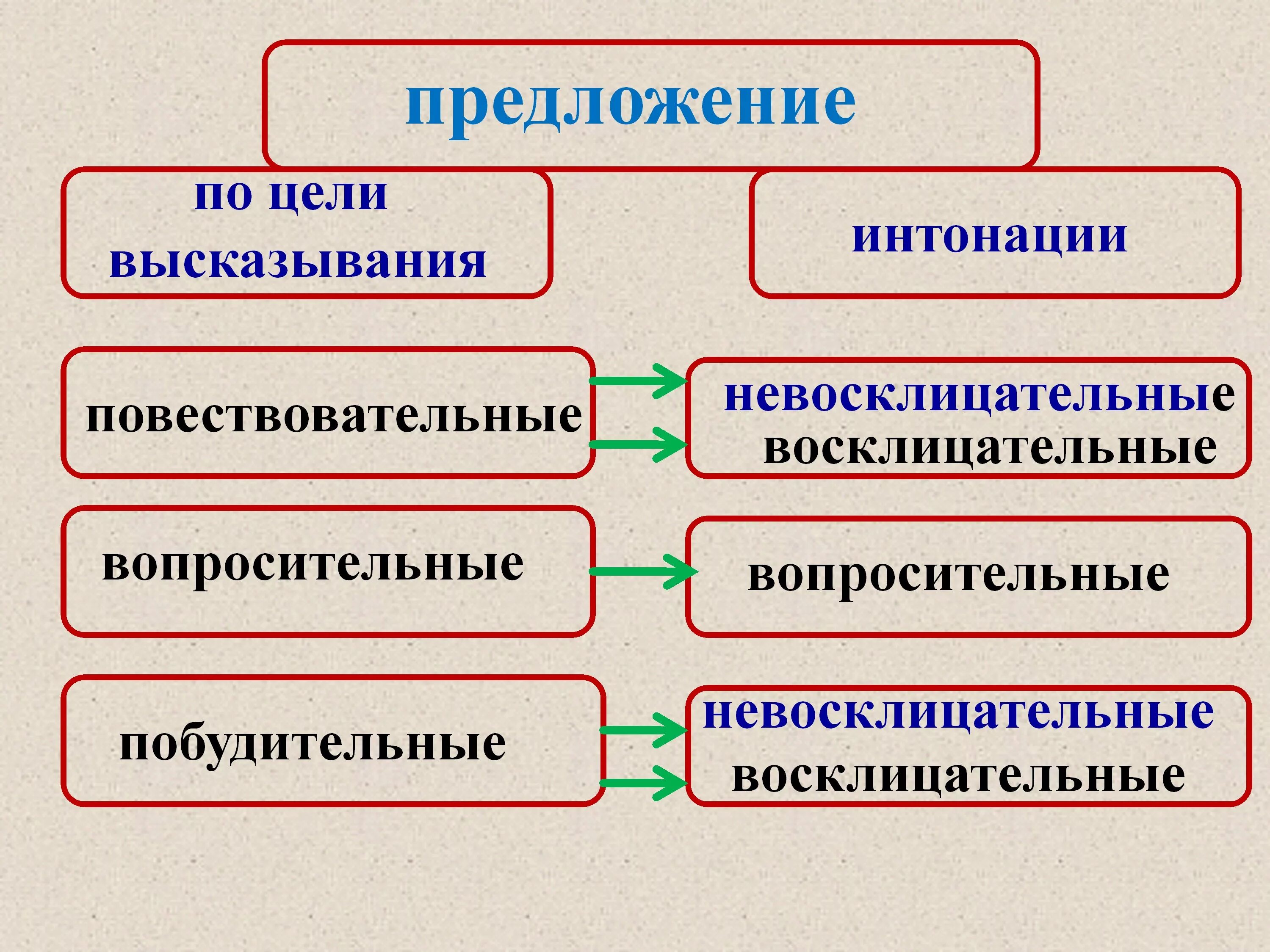 Какие типы предложений бывают в русском языке. Типы предложений по цели высказывания и по интонации. Предложения по цели высказывания. Предложения по цели вы. Типы предложений по цели высказывания.